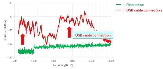 Murata Noise Suppression for USB 3.1